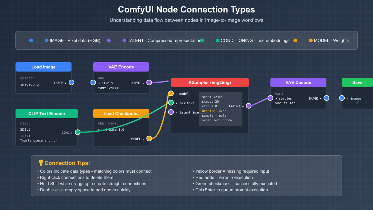 Detailed node connection types and data flow visualization