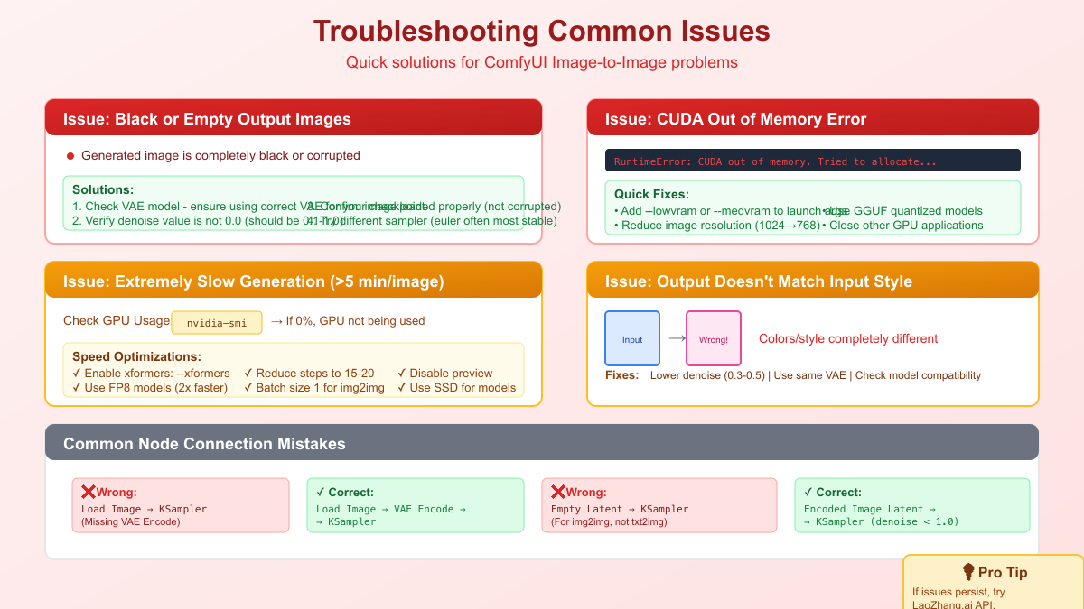 Visual troubleshooting guide with solutions for common problems