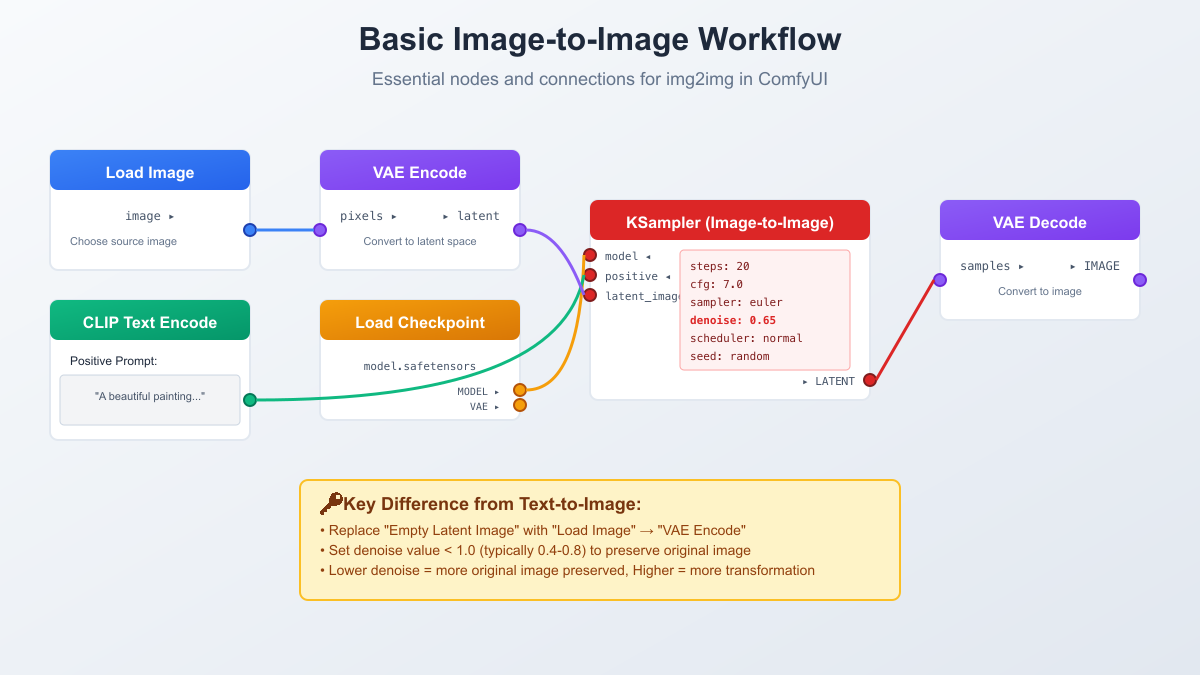 Basic img2img workflow diagram showing nodes and connections