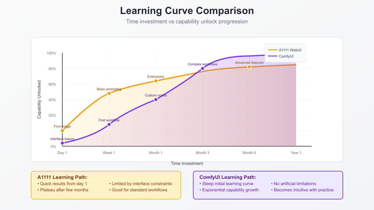 Learning Curve
