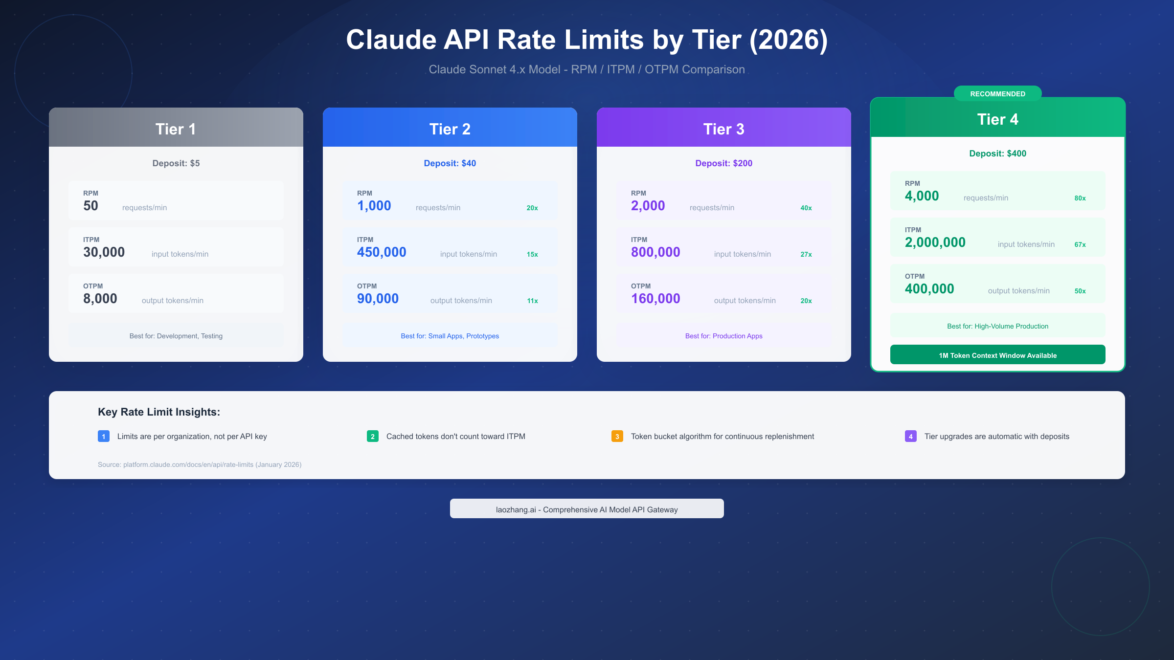 Claude API Rate Limits by Tier Comparison