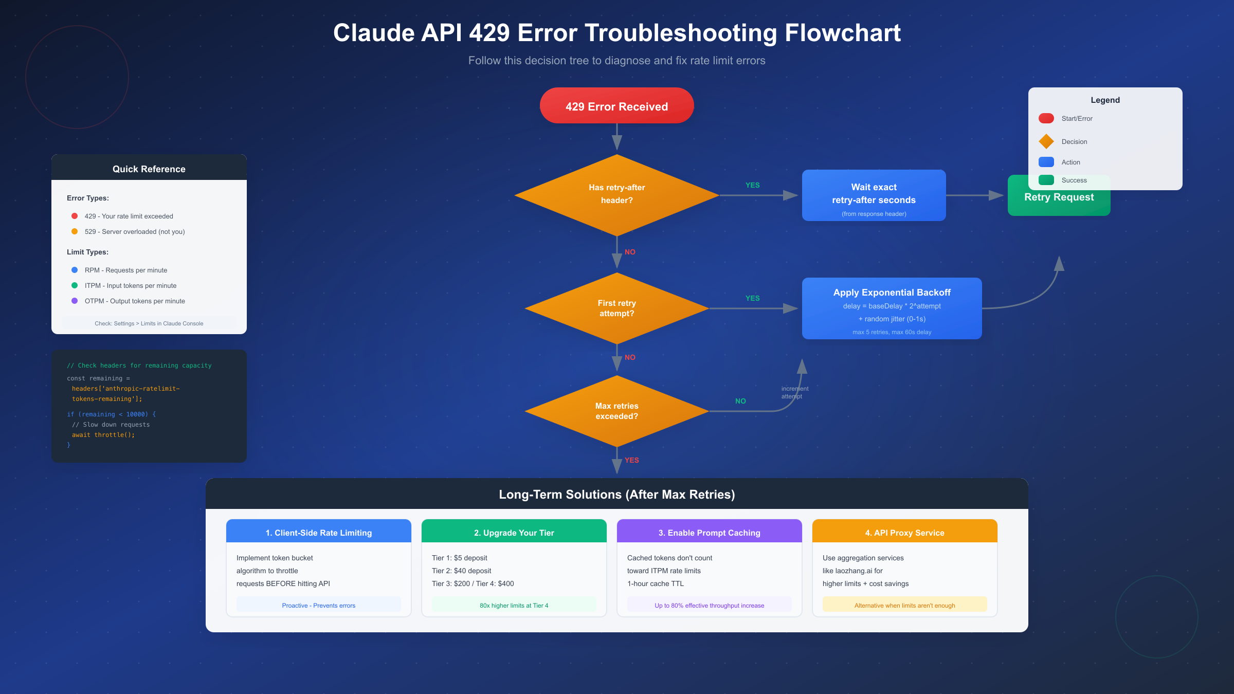 Claude API 429 Troubleshooting Flowchart