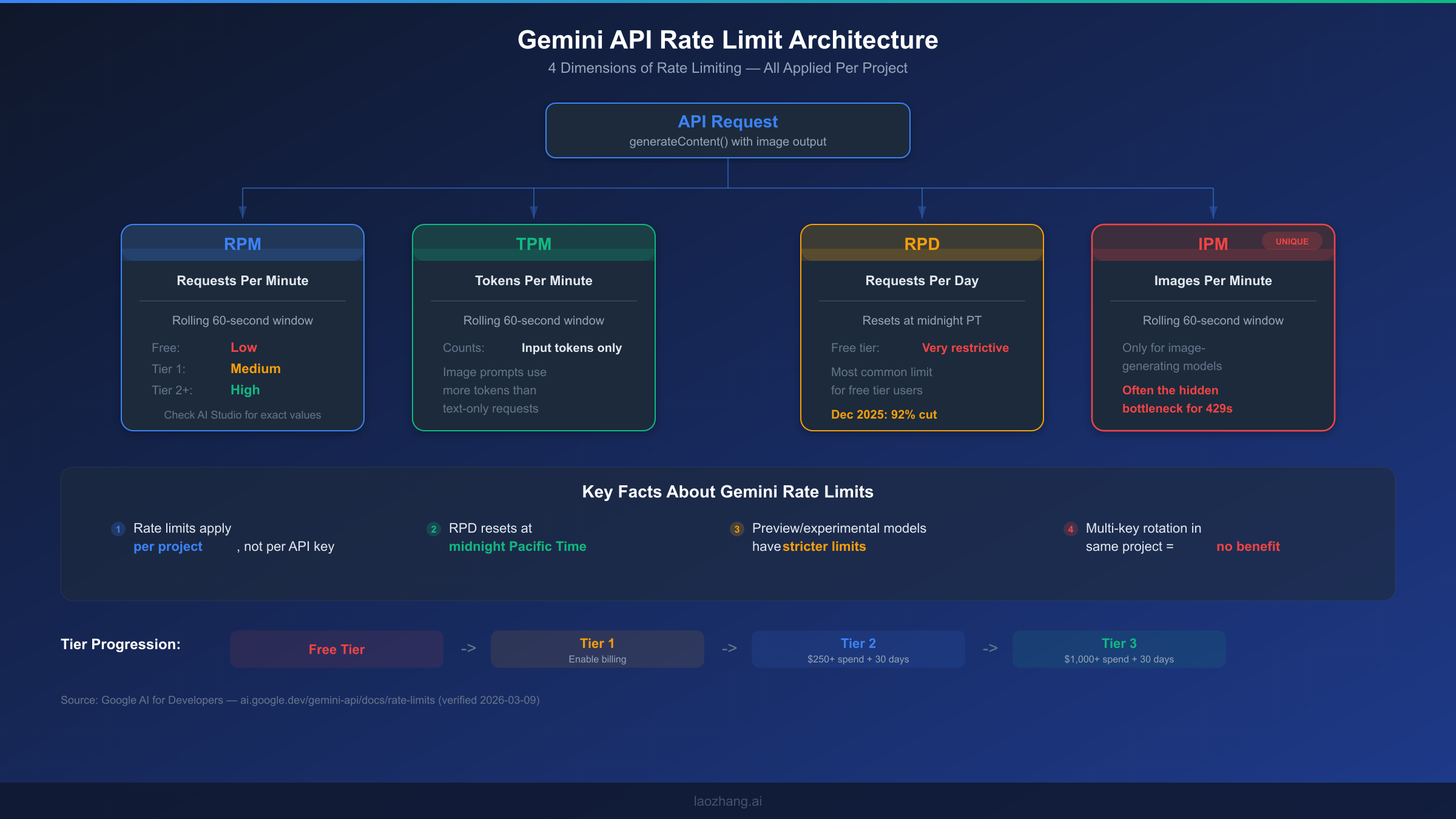 Gemini API rate limit architecture showing four dimensions: RPM, TPM, RPD, and IPM with tier progression