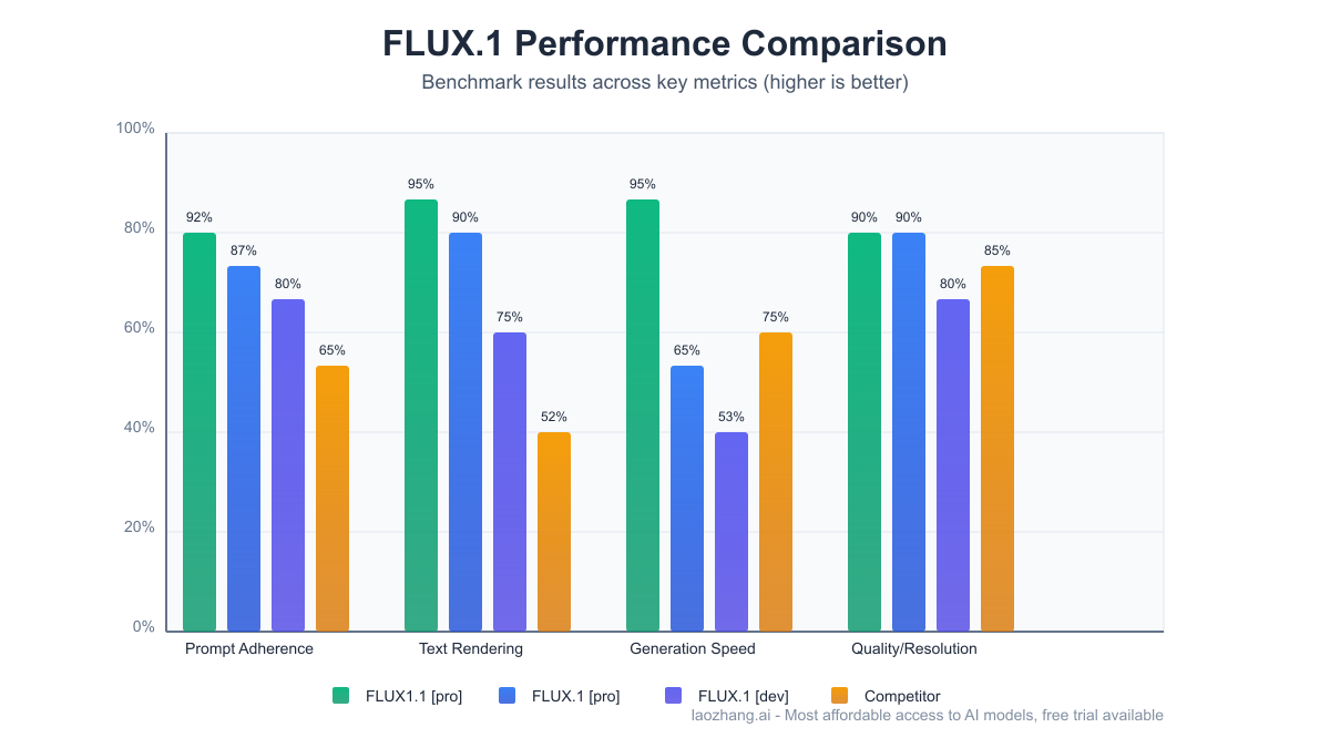 FLUX.1 Performance Comparison