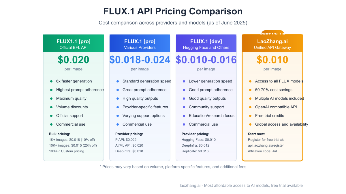 FLUX.1 Pricing Model Comparison