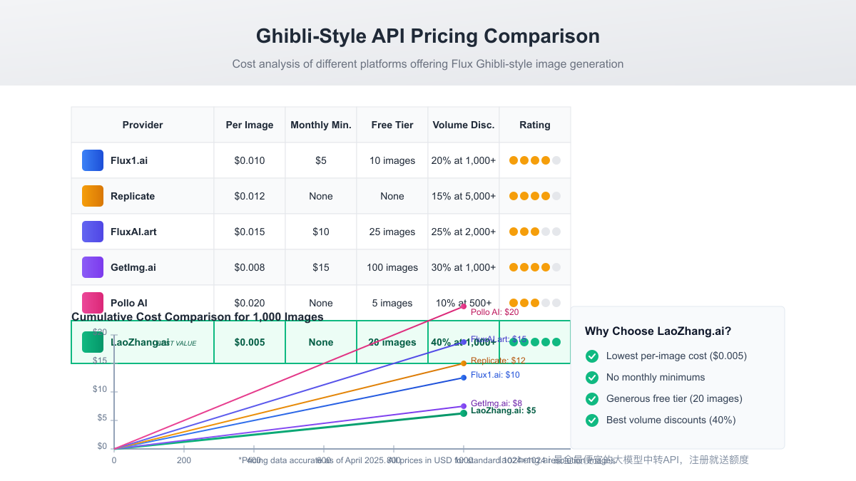 Flux Ghibli-Style API Pricing Model