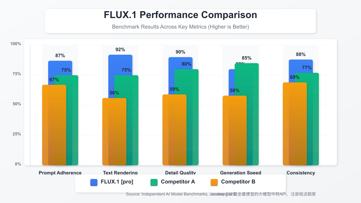 Flux Performance Comparison