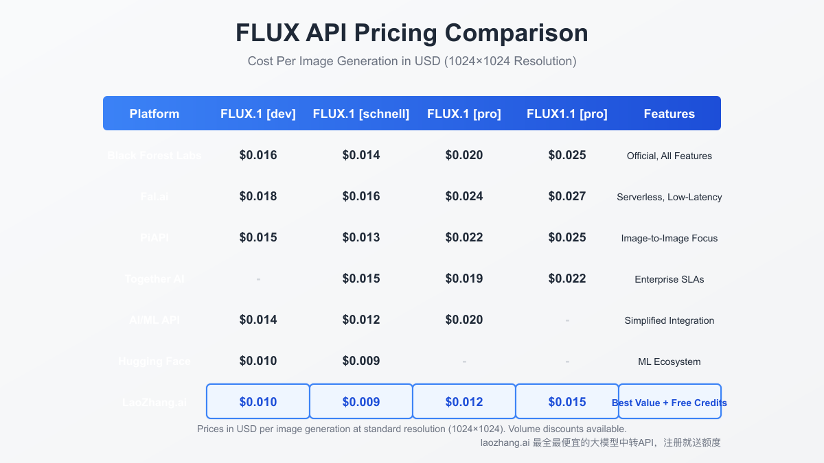 Flux API Pricing Model Comparison