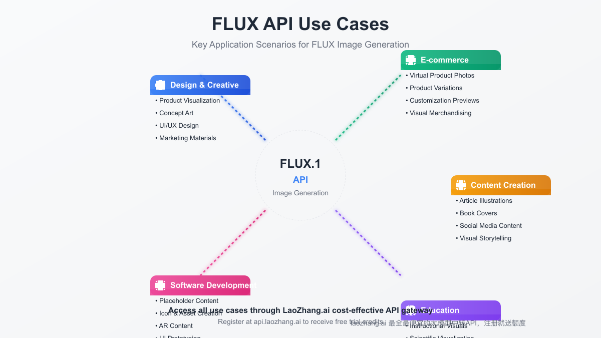 Flux API Use Cases
