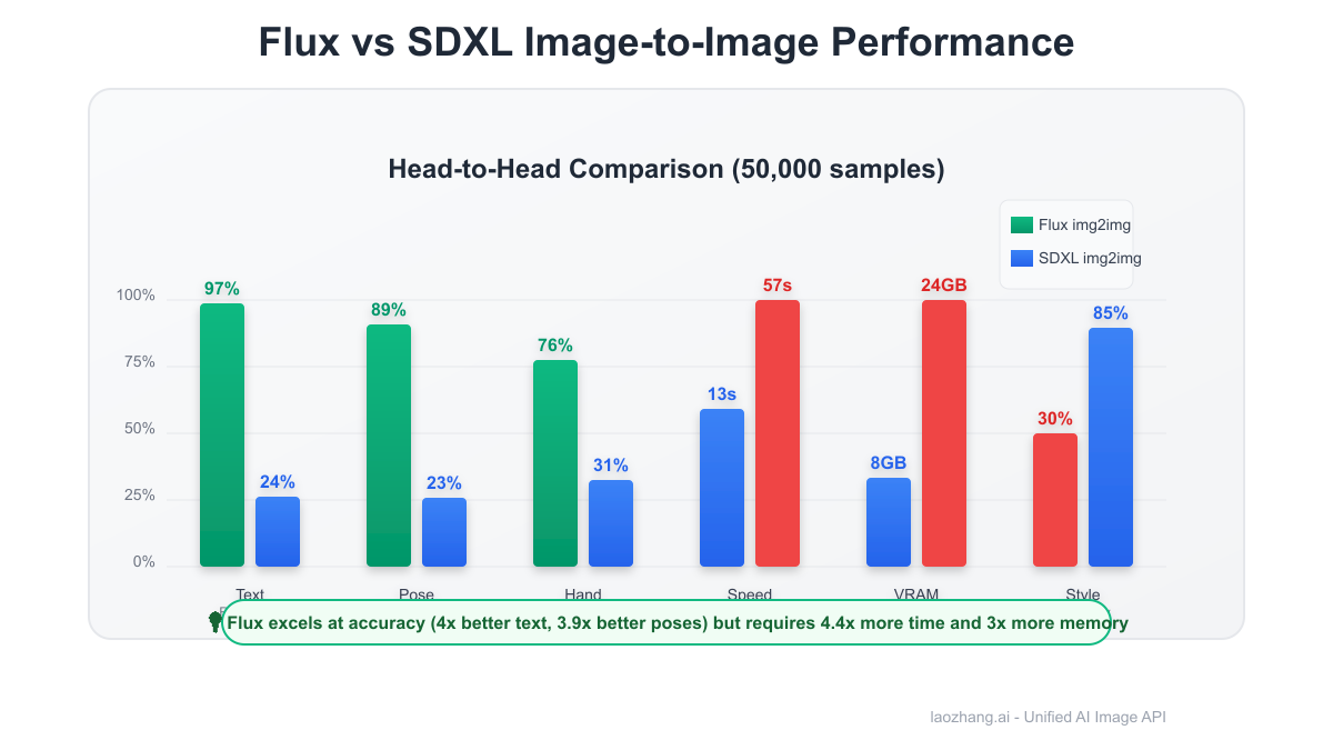 Flux vs SDXL Performance Comparison