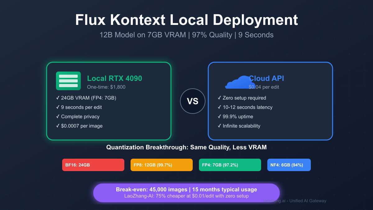 Flux Kontext Local Deployment: Run 12B Model on 7GB VRAM with 97% Quality Retention