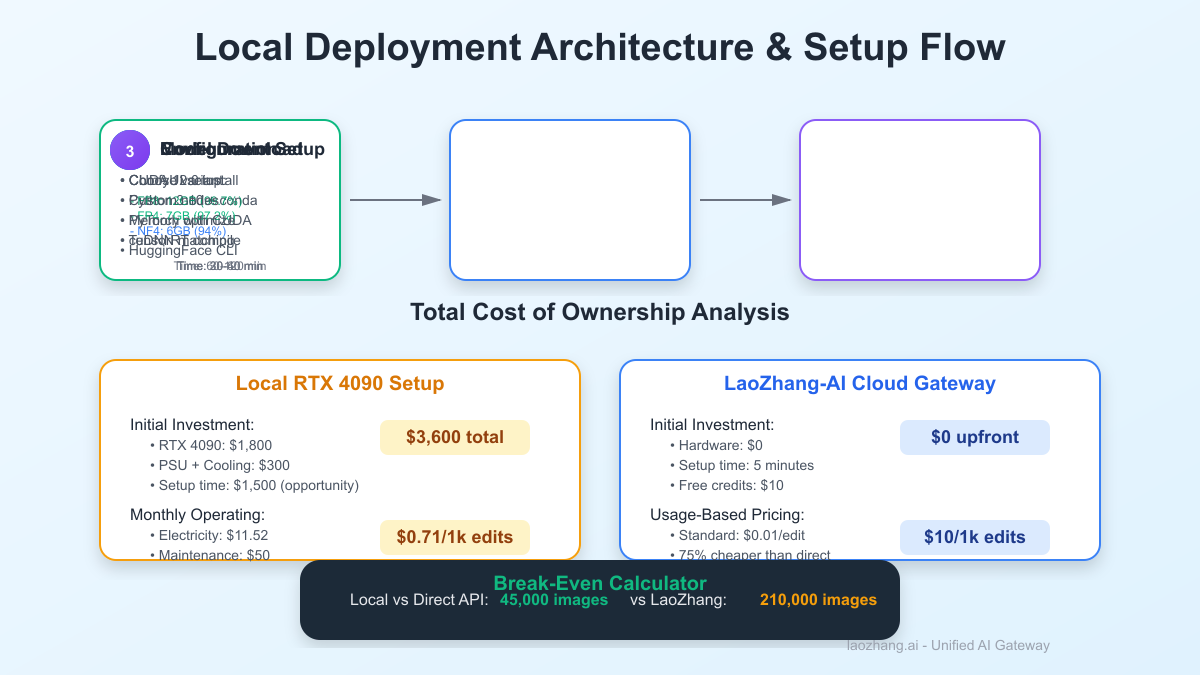 Local Deployment Architecture