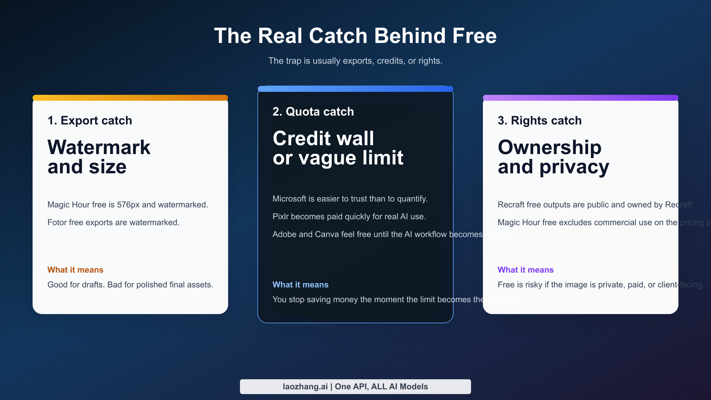 Checklist graphic showing the three biggest hidden catches behind free AI image editors: exports, credits, and rights