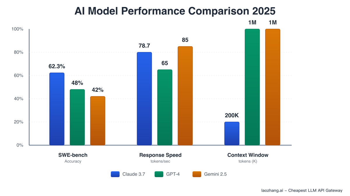 Claude 3.7 Performance Comparison with GPT-4 and Gemini
