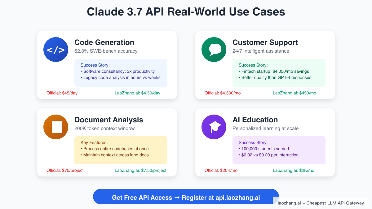 Claude 3.7 API Use Cases and Implementation Examples