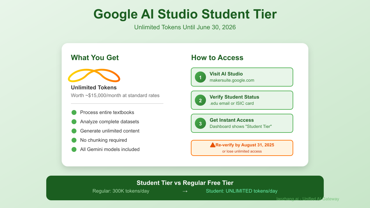 Student tier benefits visualization