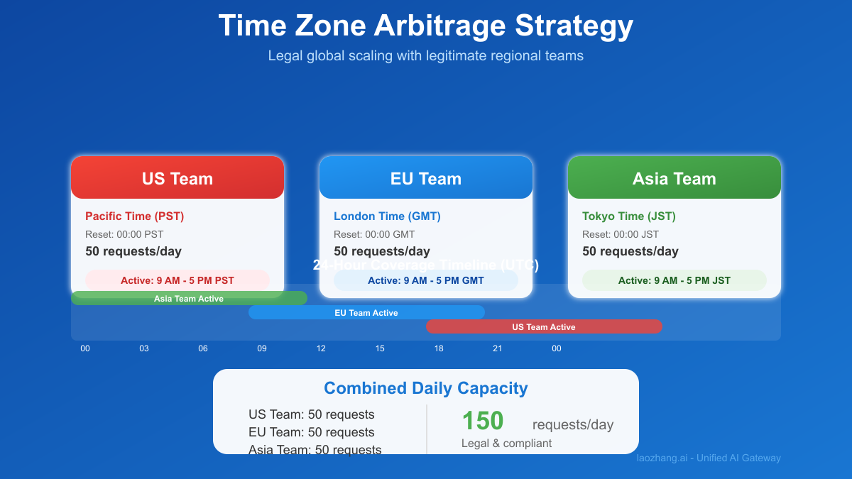 Time zone strategy visualization