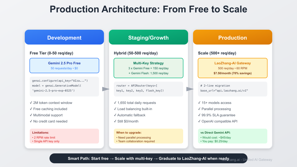 Production architecture diagram