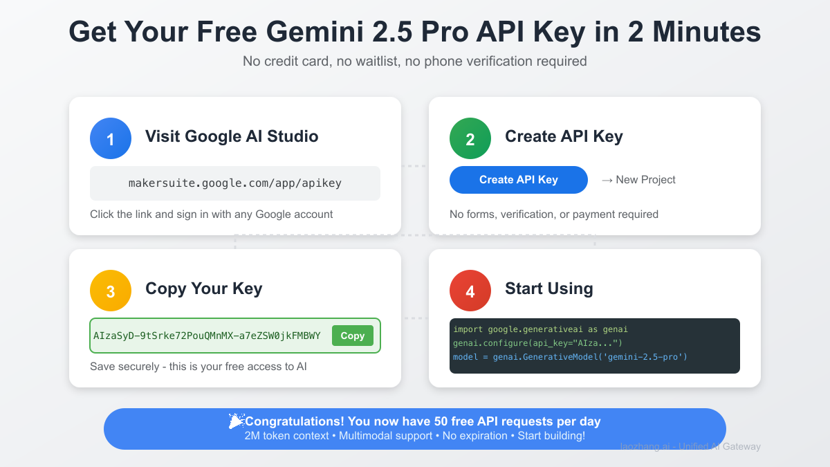 Free tier setup process