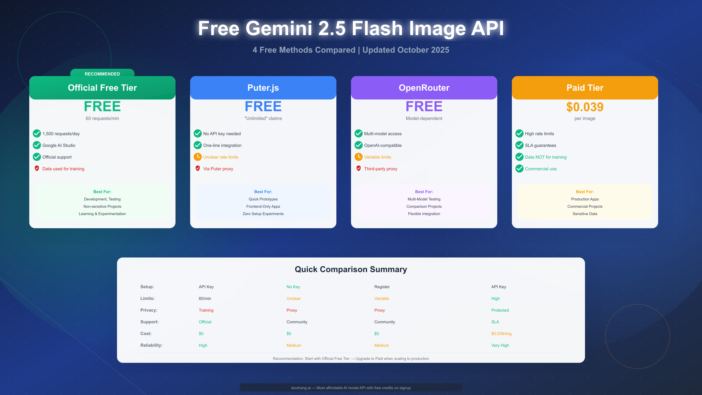 Free Gemini 2.5 Flash Image API: Complete Guide 2025