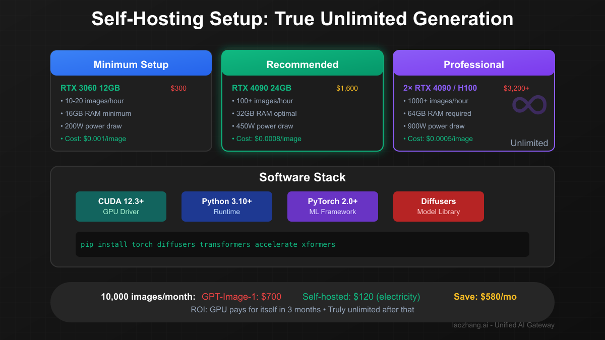 Self-hosting setup diagram