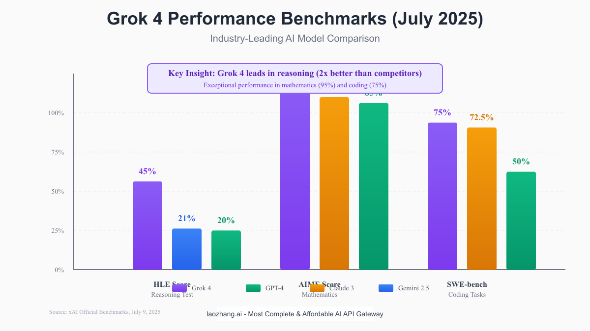 Grok 4 Performance Benchmarks