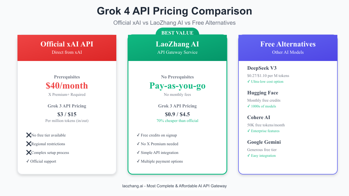 Grok 4 API Pricing Comparison