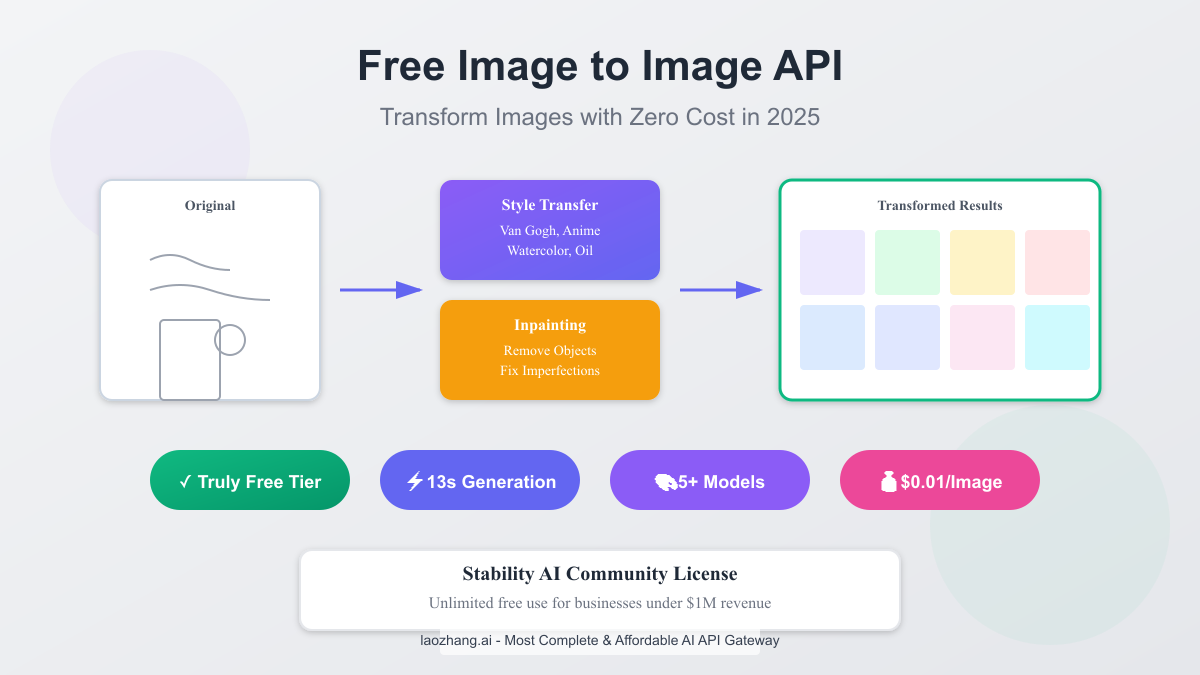 Free Image to Image API Guide 2025: Transform Images with Zero Cost Options