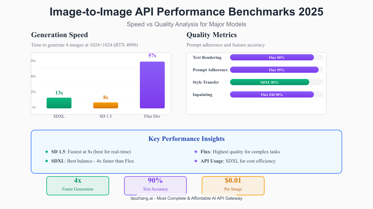 Image to Image API Performance Benchmarks