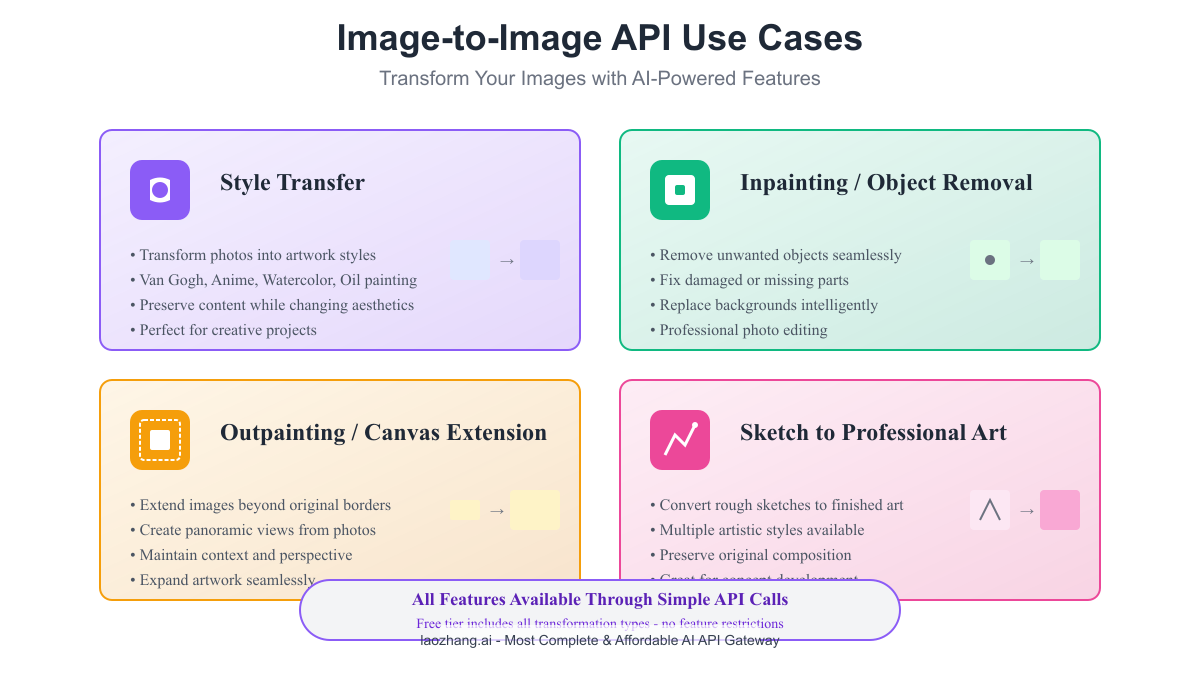Image to Image API Use Cases