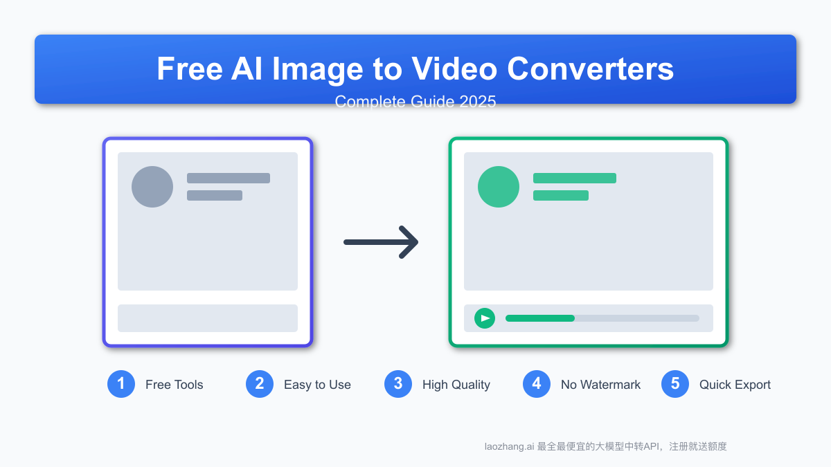 10 Best Free AI Image to Video Converters: Complete Guide 2025