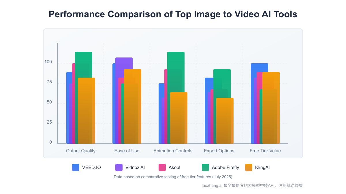 Performance Comparison of Top Image to Video AI Tools