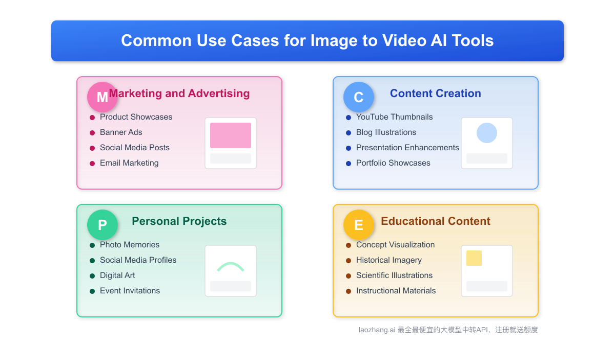 Common Use Cases for Image to Video AI Tools