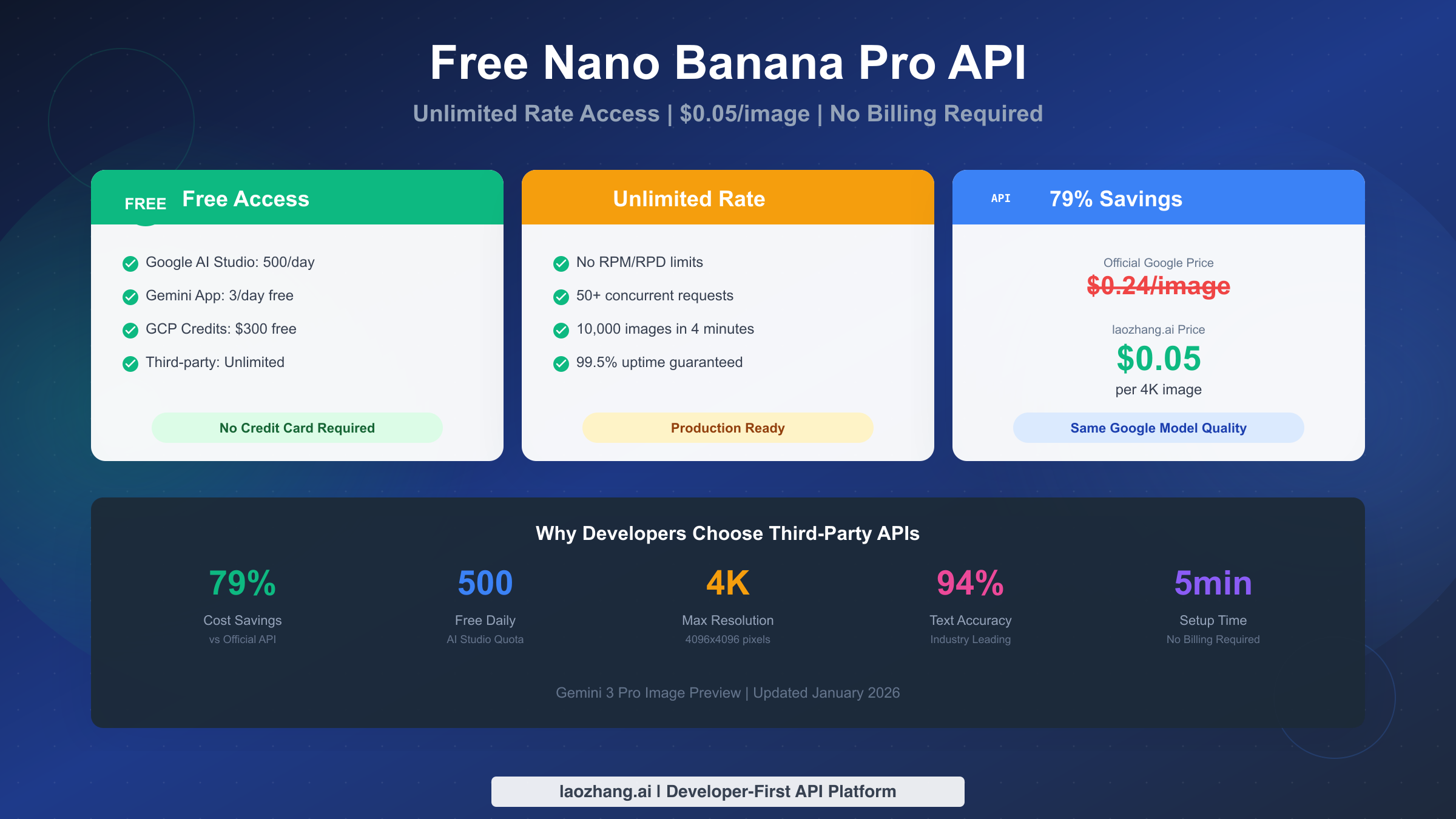 Free Nano Banana Pro API: The Complete 2026 Guide to Unlimited Rate Access