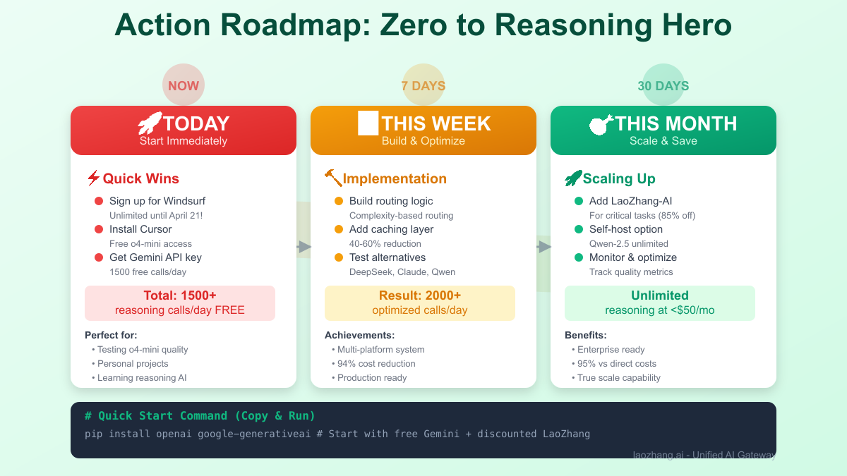 Action plan roadmap