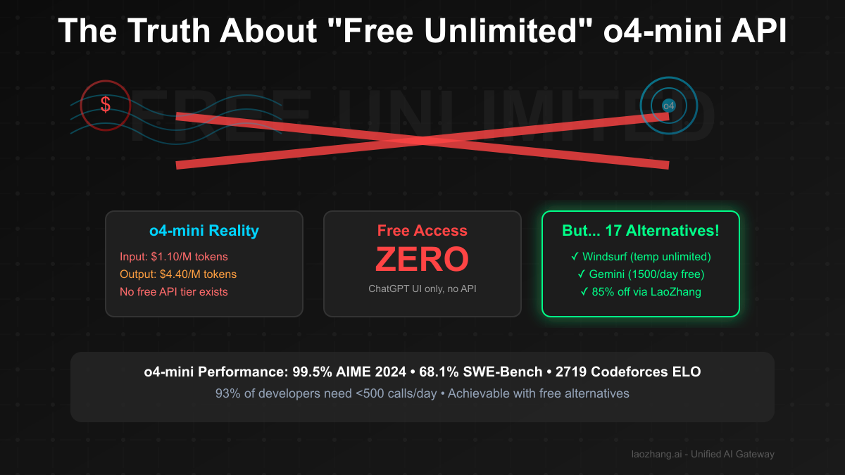 Free o4-mini API Unlimited: The Truth About OpenAI's Reasoning Model & 17 Real Alternatives