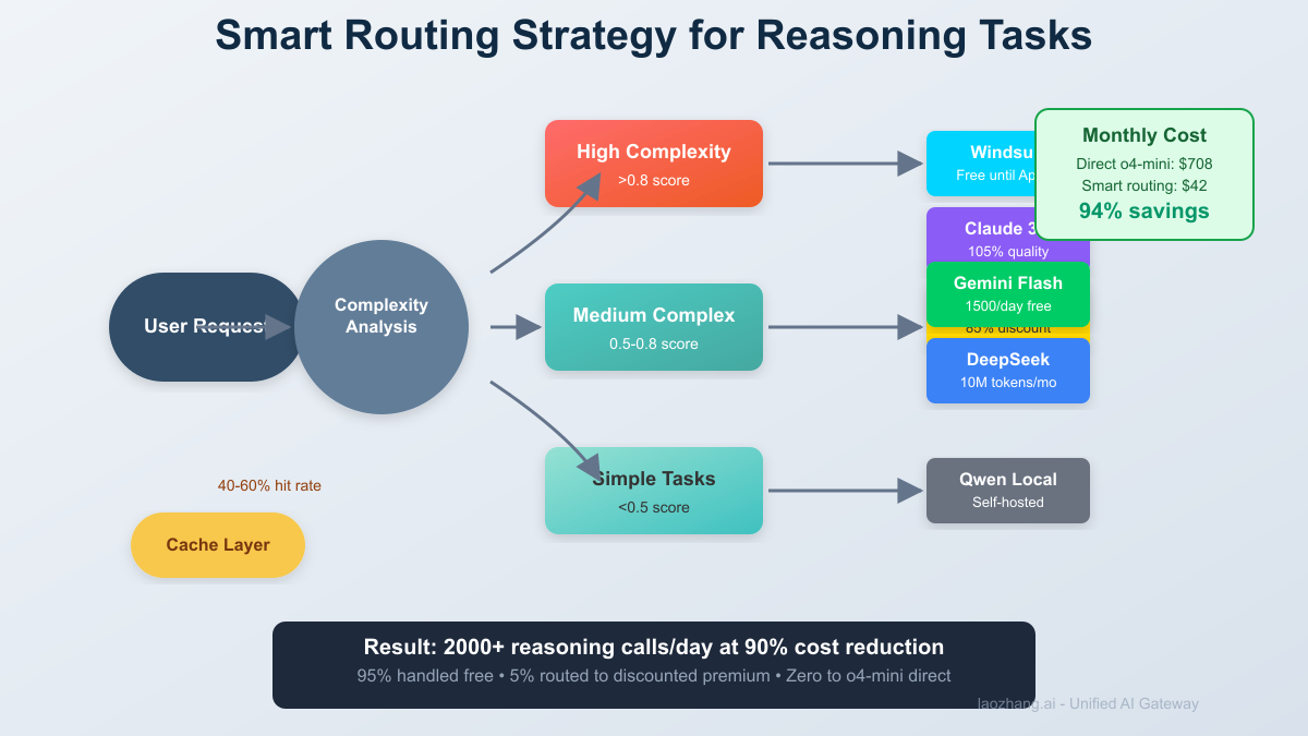 Smart routing strategies workflow