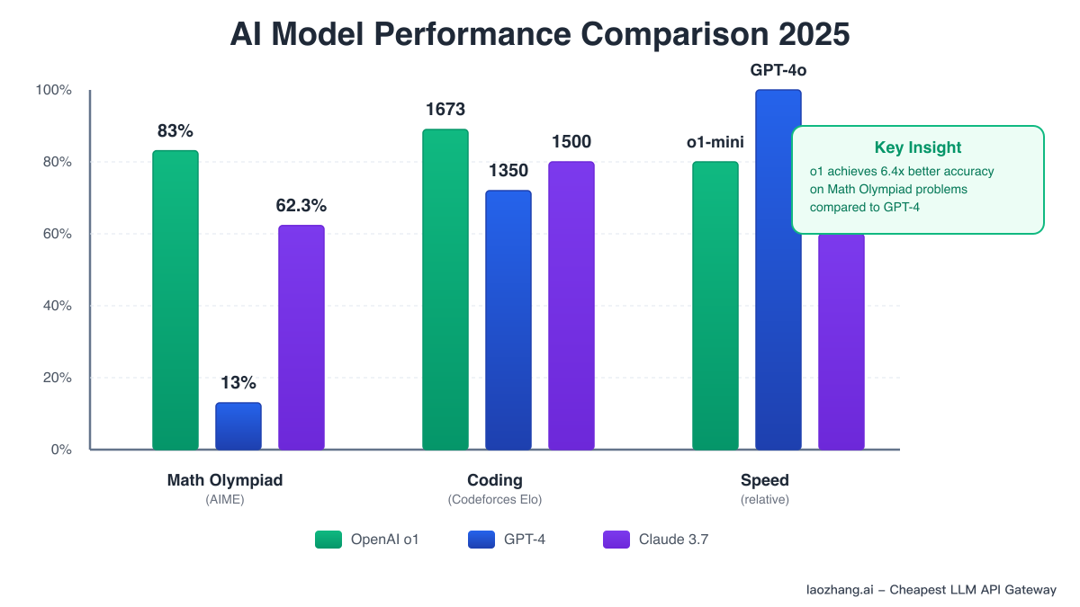 OpenAI o1 Performance Comparison - Speed, Accuracy, and Cost Efficiency