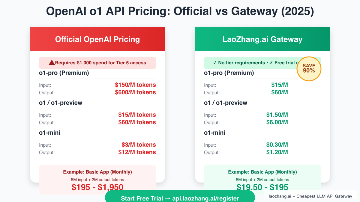 OpenAI o1 API Pricing Model Comparison 2025
