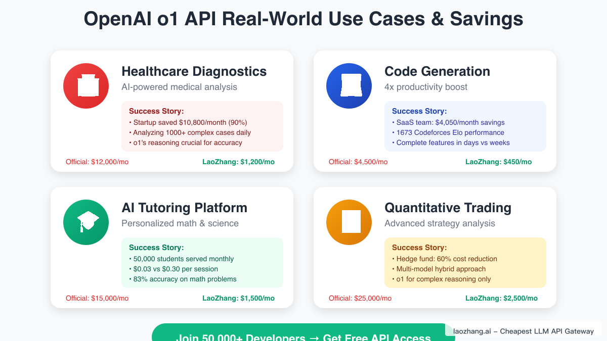 OpenAI o1 API Use Cases - From Code Generation to Scientific Research
