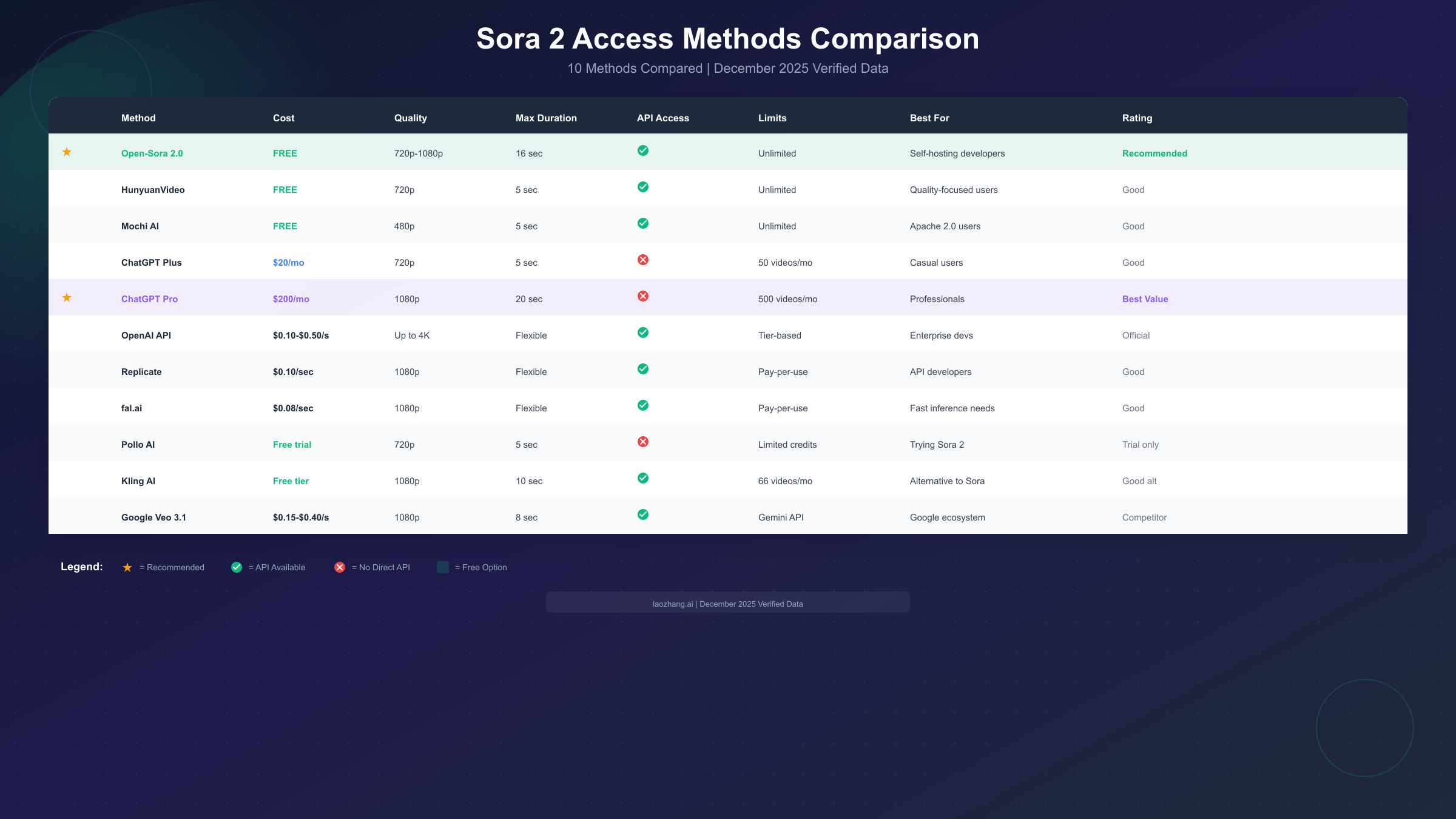Sora 2 Access Methods Comparison