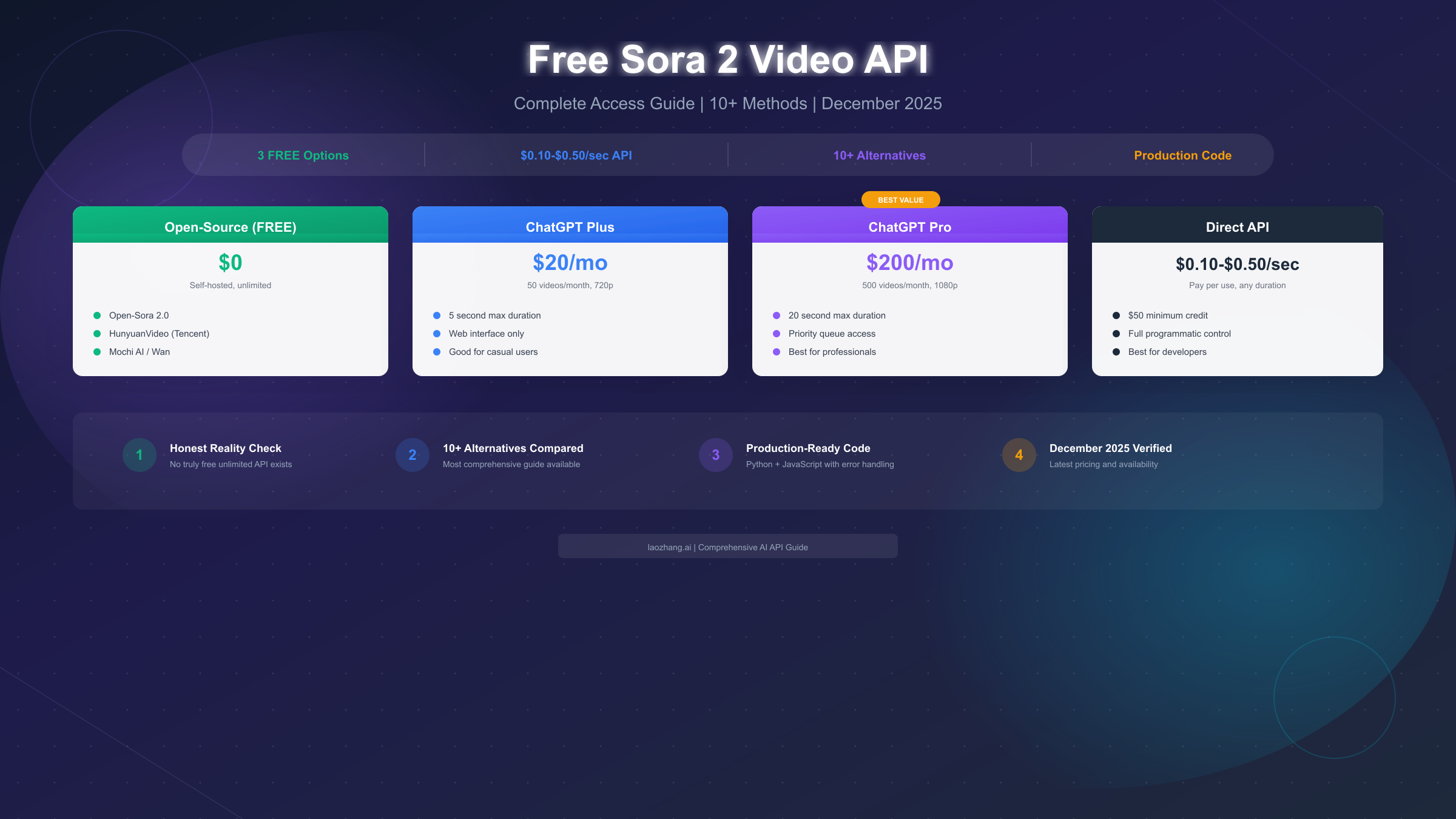 Free Sora 2 Video API: Complete Access Guide with 10+ Methods (December 2025)
