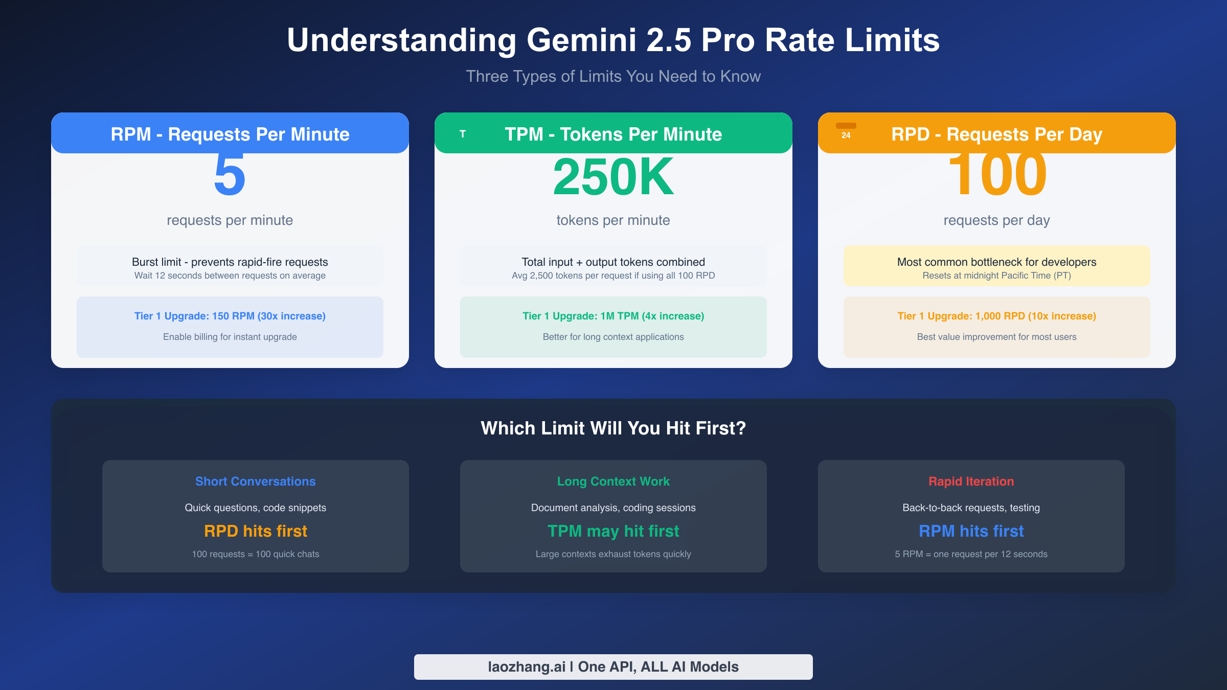 Understanding Gemini 2.5 Pro Rate Limits