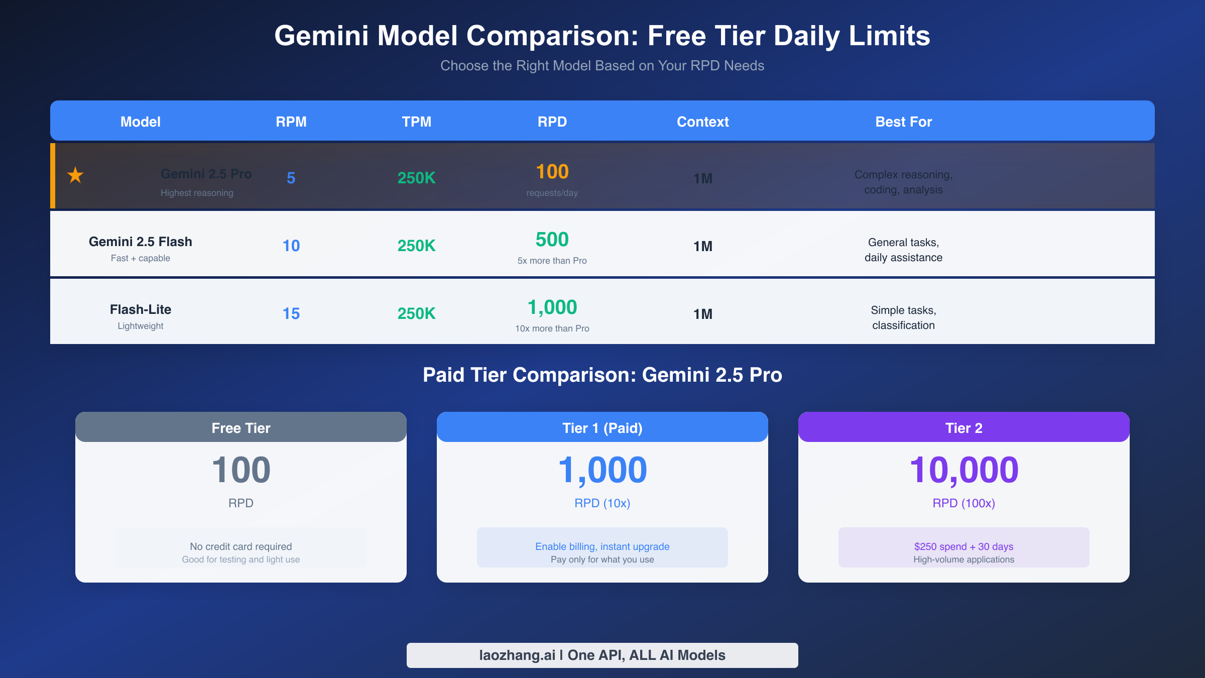 Gemini Model Comparison