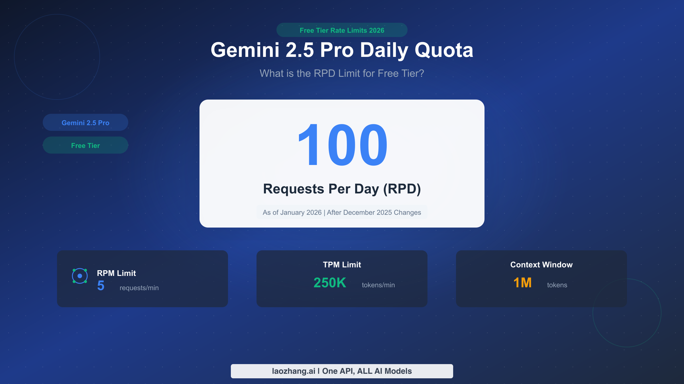 Gemini 2.5 Pro Free Tier Daily Quota: 100 RPD Explained (2026)