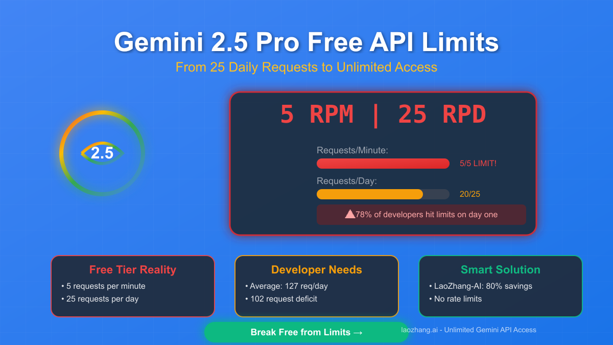 Gemini 2.5 Pro Free API Limits: The 25 Requests Per Day Reality and 7 Proven Workarounds