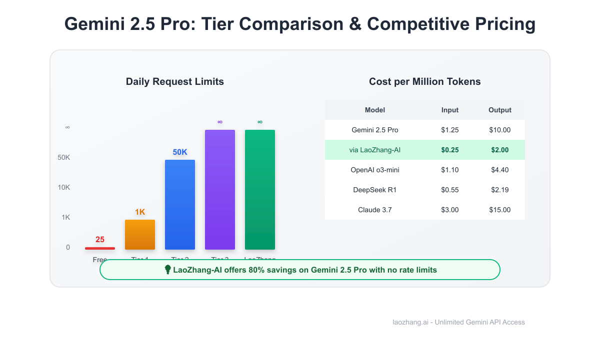 Comparison of Gemini 2.5 Pro Tiers and Competitive Pricing