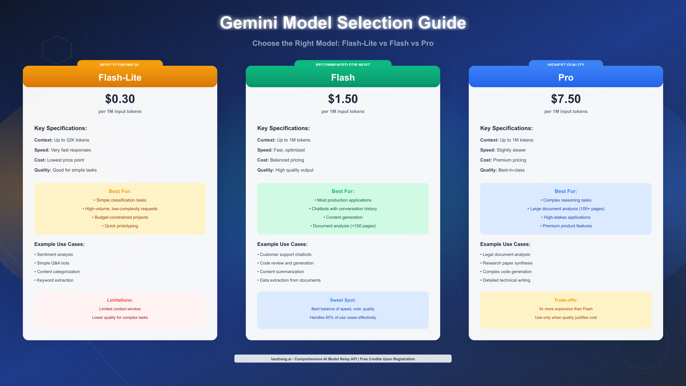 Model Selection Guide