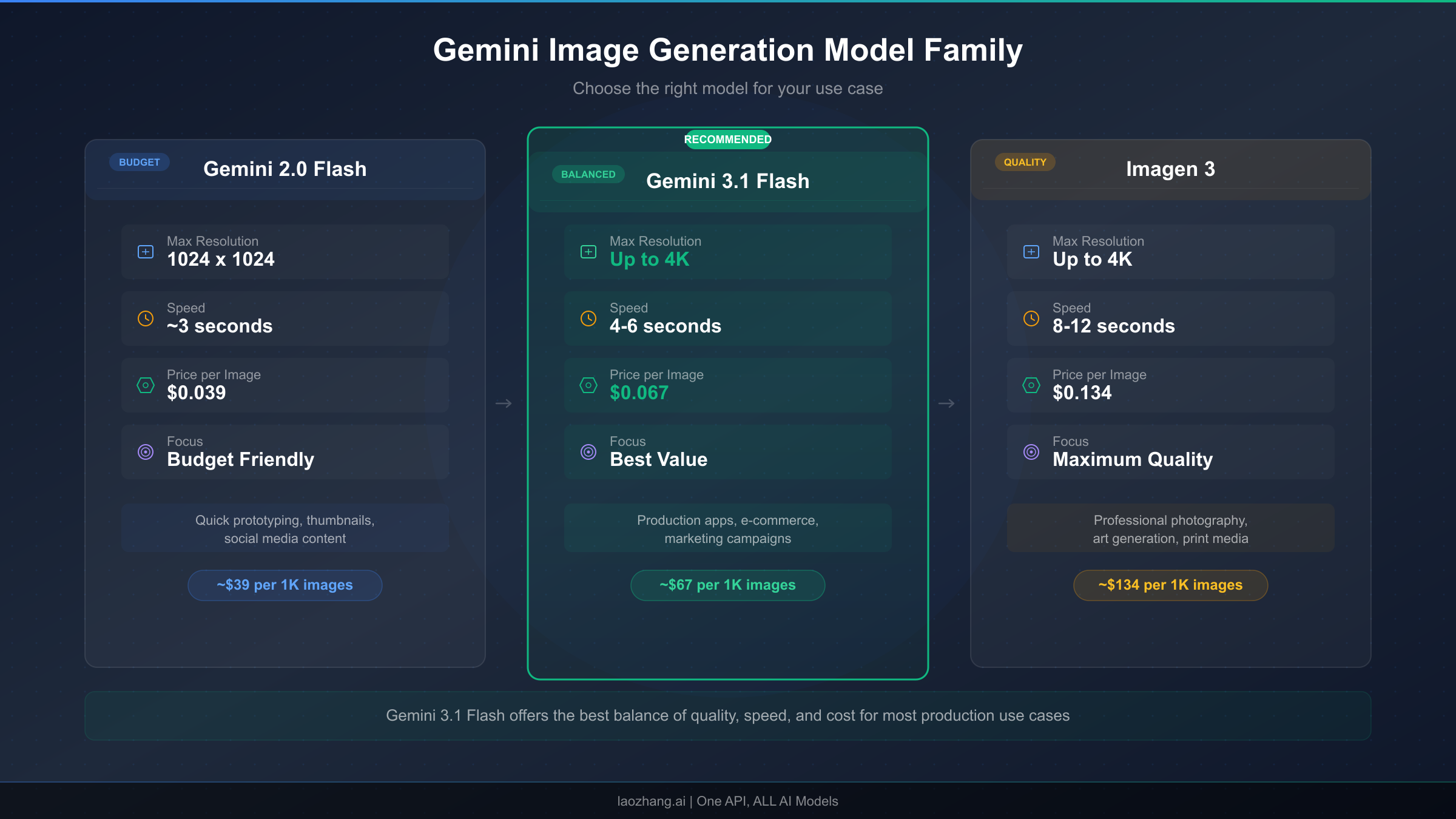Nano Banana model family comparison showing three generations
