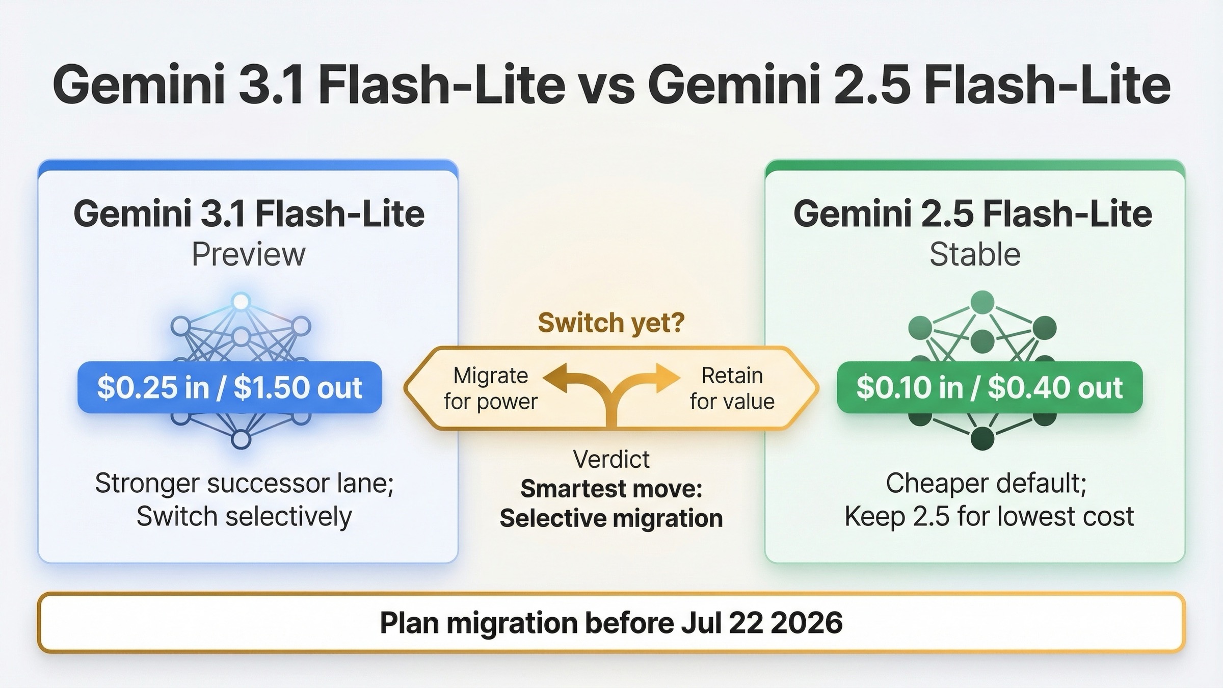 Gemini 3.1 Flash-Lite versus Gemini 2.5 Flash-Lite comparison showing stay, switch, and dual-route choices